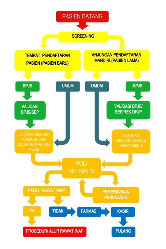 Alur Layanan Rawat Jalan